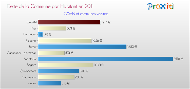 Dette par habitant de la commune en 2011 pour CAVAN et les communes proches Comparaison de la dette par habitant de la commune en 2011 pour CAVAN et les communes voisines