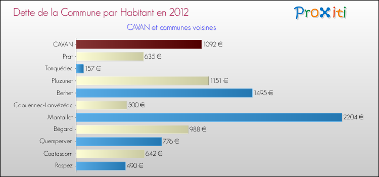 Dette par habitant de la commune en 2012 pour CAVAN et les communes proches Comparaison de la dette par habitant de la commune en 2012 pour CAVAN et les communes voisines