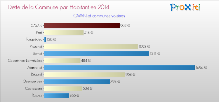 Dette par habitant de la commune en 2014 pour CAVAN et les communes proches Comparaison de la dette par habitant de la commune en 2014 pour CAVAN et les communes voisines
