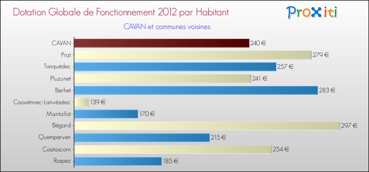 Montant des dotations globales de fonctionnement DGF par Habitant pour CAVAN et les communes proches Comparaison des des dotations globales de fonctionnement DGF par habitant pour CAVAN et les communes voisines