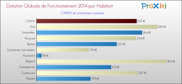 Montant des dotations globales de fonctionnement DGF par Habitant pour CAVAN et les communes proches en 2014. Comparaison des des dotations globales de fonctionnement DGF par habitant pour CAVAN et les communes voisines en 2014.