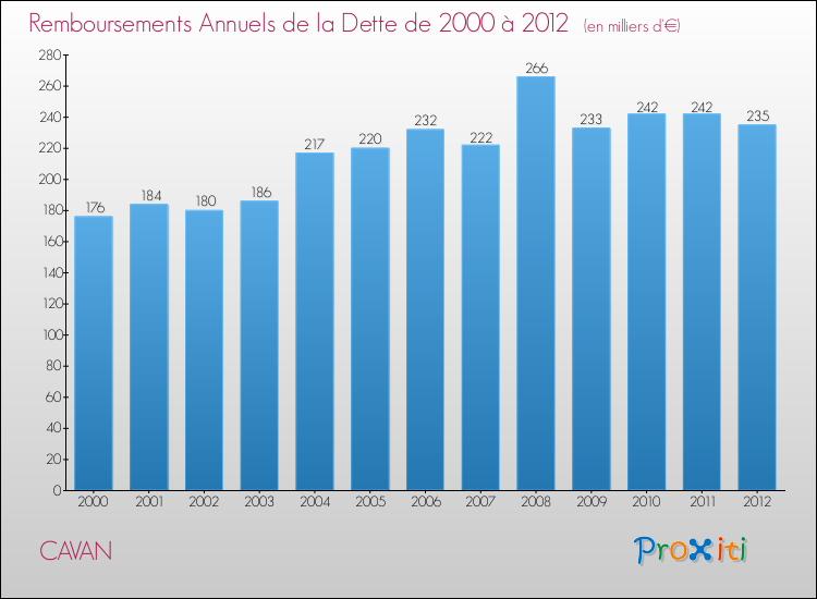 Evolution de l'annuité de la dette pour la commune de CAVAN de 2000 à 2012 Annuités de la dette pour CAVAN de 2000 à 2012