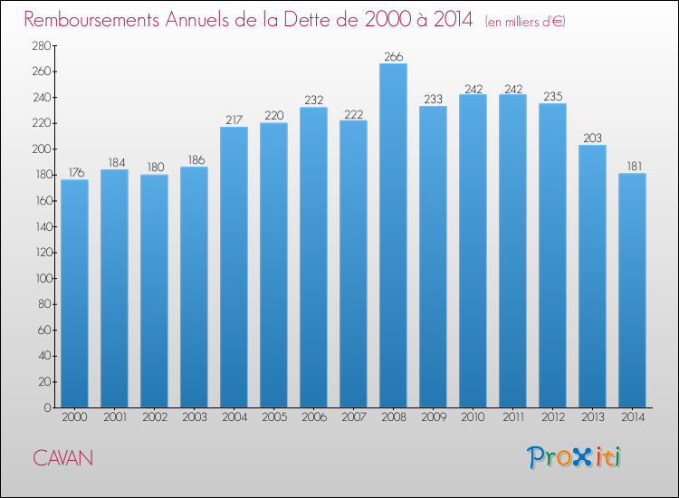 Evolution de l'annuité de la dette pour la commune de CAVAN de 2000 à 2014 Annuités de la dette pour CAVAN de 2000 à 2014