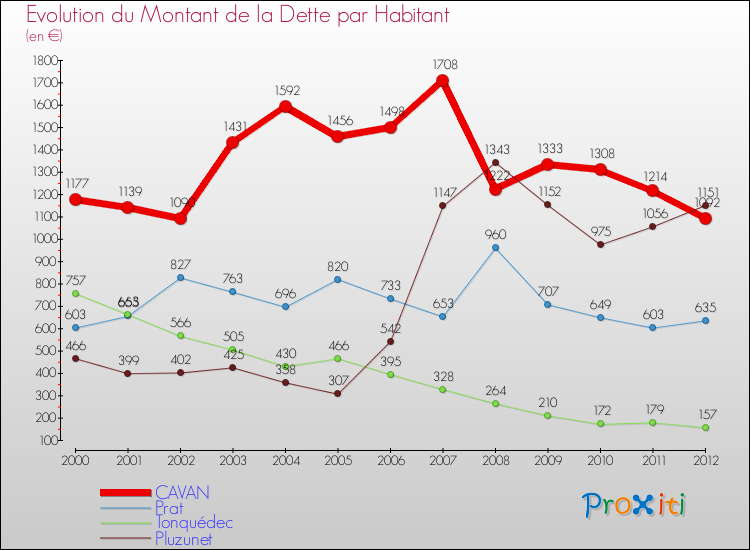 Evolution de la dette par habitant pour la commune de CAVAN et les communes proches de 2000 à 2012 Comparaison de la dette par habitant pour CAVAN et les communes voisines de 2000 à 2012