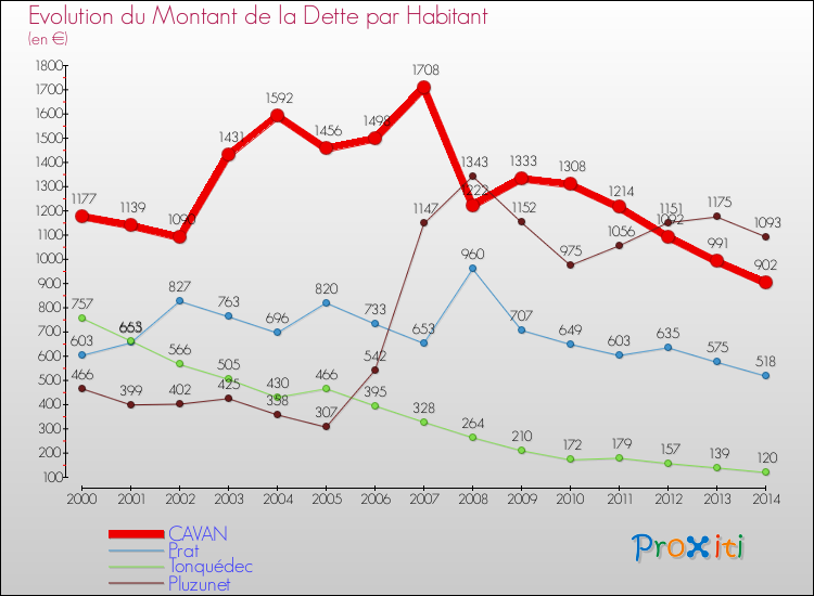 Evolution de la dette par habitant pour la commune de CAVAN et les communes proches de 2000 à 2014 Comparaison de la dette par habitant pour CAVAN et les communes voisines de 2000 à 2014