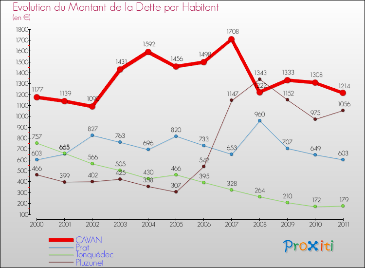 Evolution de la dette par habitant pour la commune de CAVAN et les communes proches Comparaison de la dette par habitant pour CAVAN et les communes voisines
