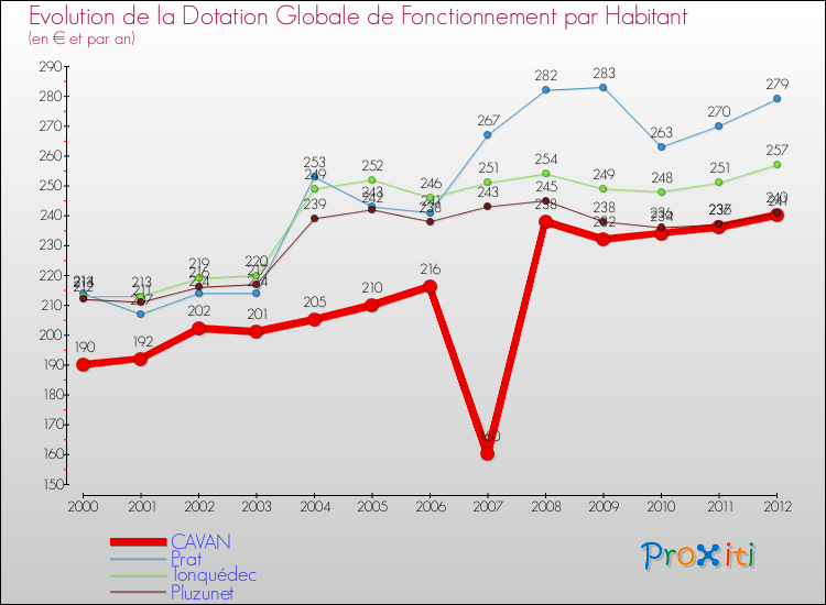 Evolution et montant de la dotation globale de fonctionnement par Habitant pour CAVAN et les communes proches Comparaison des dotations globales de fonctionnement par habitant pour CAVAN et les communes voisines
