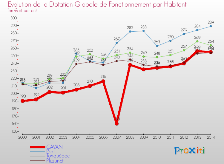 Evolution et montant de la dotation globale de fonctionnement par Habitant pour CAVAN et les communes proches de 2000 à 2014. Comparaison des dotations globales de fonctionnement par habitant pour CAVAN et les communes voisines de 2000 à 2014.