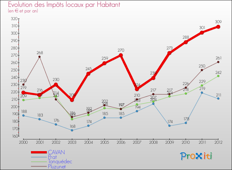 Evolution et montant des impôts locaux par Habitant pour CAVAN et les communes proches Comparaison des impôts locaux par habitant pour CAVAN et les communes voisines