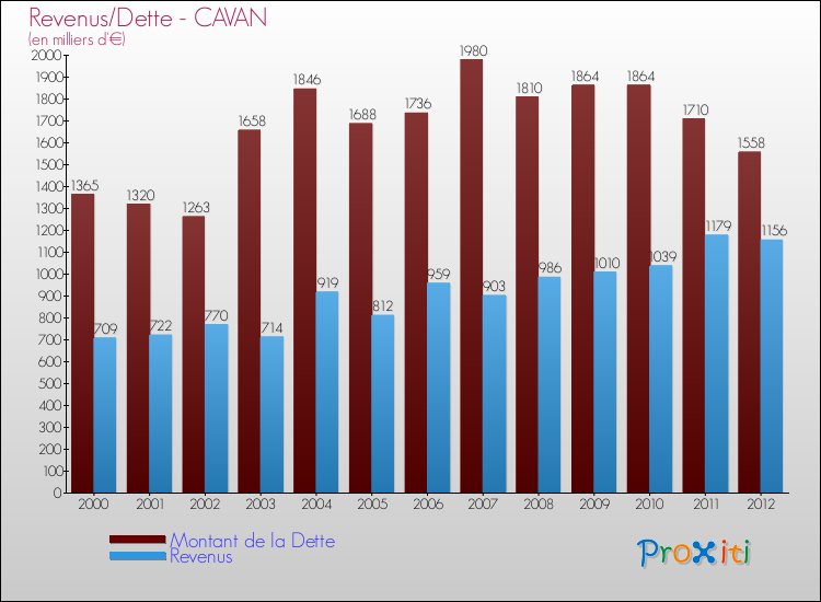 Evolution comparée de la dette et des revenus pour la commune de CAVAN de 2000 à 2012 Comparaison de la dette et des revenus pour CAVAN de 2000 à 2012