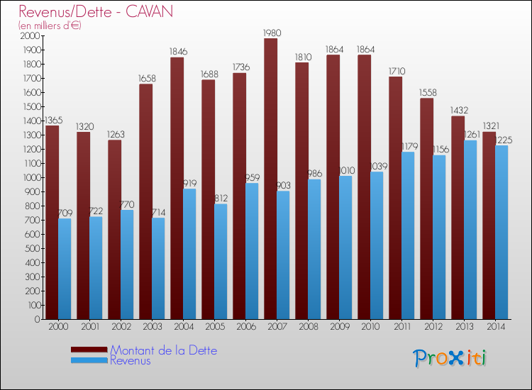 Evolution comparée de la dette et des revenus pour la commune de CAVAN de 2000 à 2014 Comparaison de la dette et des revenus pour CAVAN de 2000 à 2014