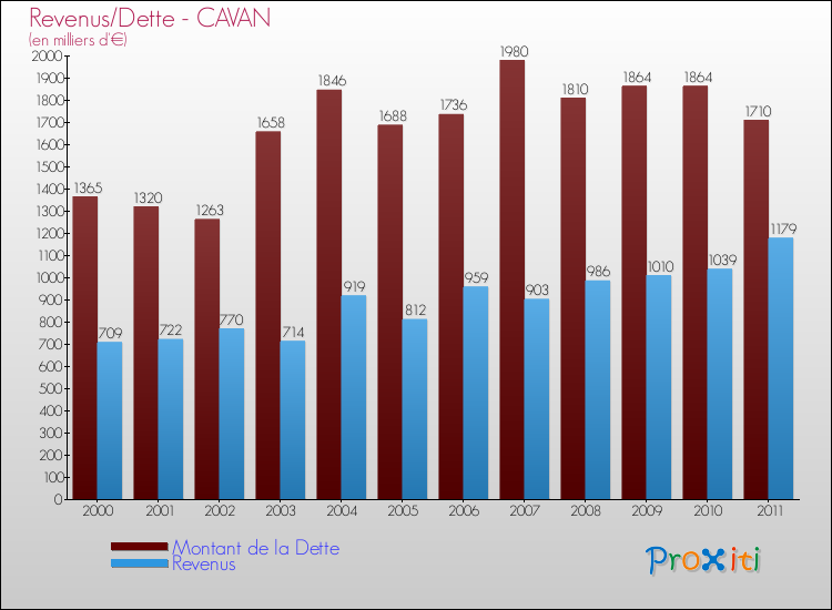 Evolution comparée de la dette et des revenus pour la commune de CAVAN de 2000 à 2011 Comparaison de la dette et des revenus pour CAVAN de 2000 à 2011