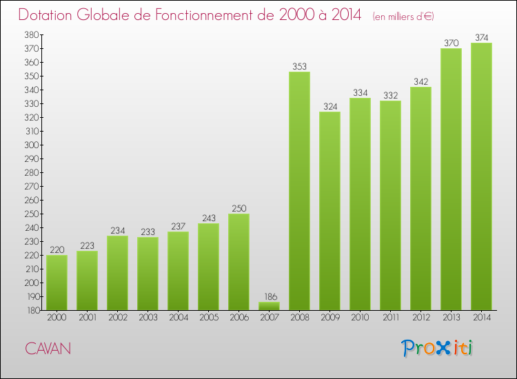 Evolution du montant de la Dotation Globale de Fonctionnement pour la commune de CAVAN de 2000 à 2014 Evolution du montant de la Dotation Globale de Fonctionnement pour CAVAN de 2000 à 2014