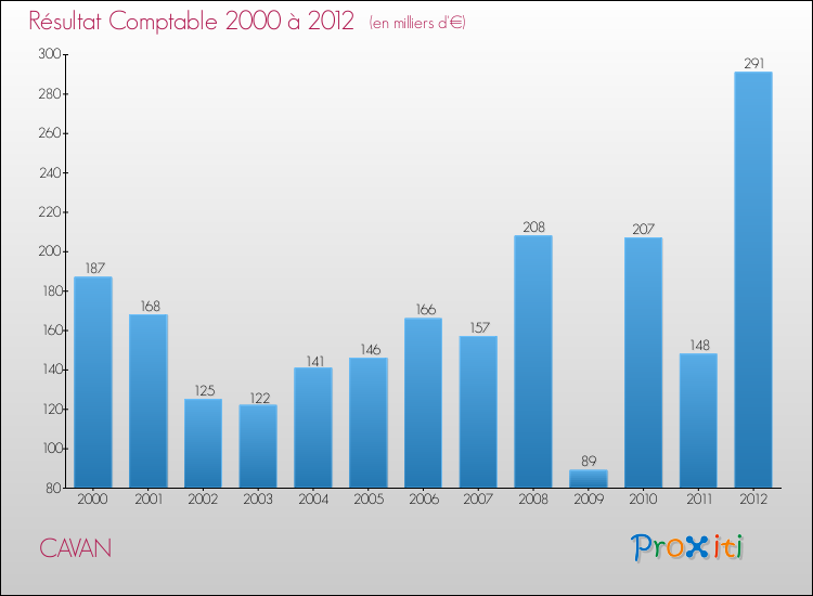 Evolution du résultat comptable pour la commune de CAVAN de 2000 à 2012 Evolution du résultat comptable pour CAVAN de 2000 à 2012