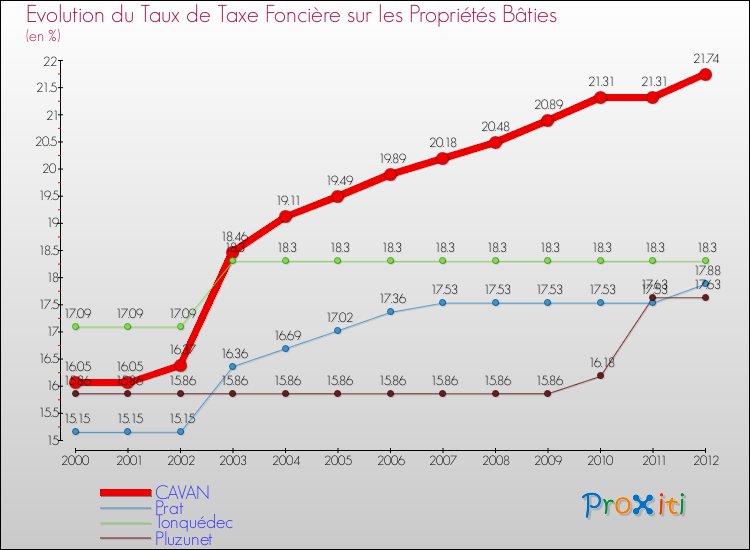 Evolution du taux de la taxe foncière sur le bati pour CAVAN et les communes proches de 2000 à 2012 Comparaison des taux de taxe foncière sur le bati pour CAVAN et les communes voisines de 2000 à 2012