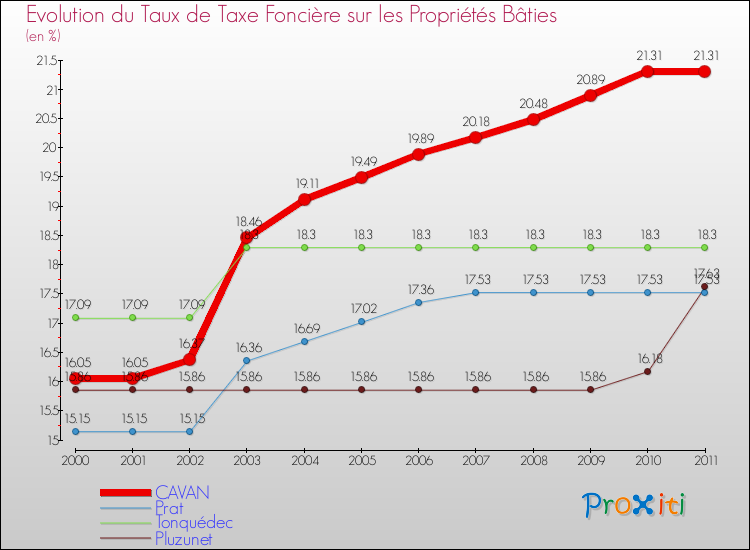 Evolution du taux de la taxe foncière sur le bati pour CAVAN et les communes proches Comparaison des taux de taxe foncière sur le bati pour CAVAN et les communes voisines