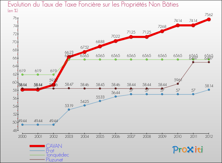Evolution du taux de la taxe foncière sur les immeubles et terrains non batis pour CAVAN et les communes proches de 2000 à 2012 Comparaison des taux de la taxe foncière sur les immeubles et terrains non batis pour CAVAN et les communes voisines de 2000 à 2012