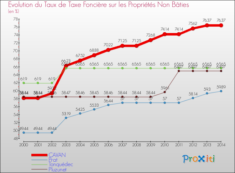 Evolution du taux de la taxe foncière sur les immeubles et terrains non batis pour CAVAN et les communes proches de 2000 à 2014 Comparaison des taux de la taxe foncière sur les immeubles et terrains non batis pour CAVAN et les communes voisines de 2000 à 2014
