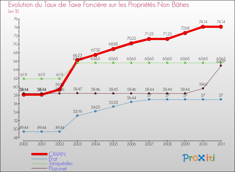 Evolution du taux de la taxe foncière sur les immeubles et terrains non batis pour CAVAN et les communes proches Comparaison des taux de la taxe foncière sur les immeubles et terrains non batis pour CAVAN et les communes voisines