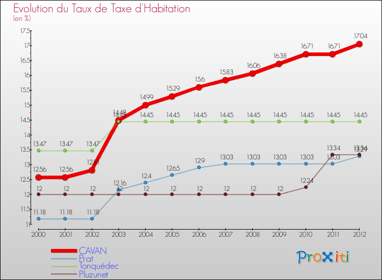 Evolution du taux de la taxe d'habitation pour CAVAN et les communes proches Comparaison des taux de la taxe d'habitation pour CAVAN et les communes voisines