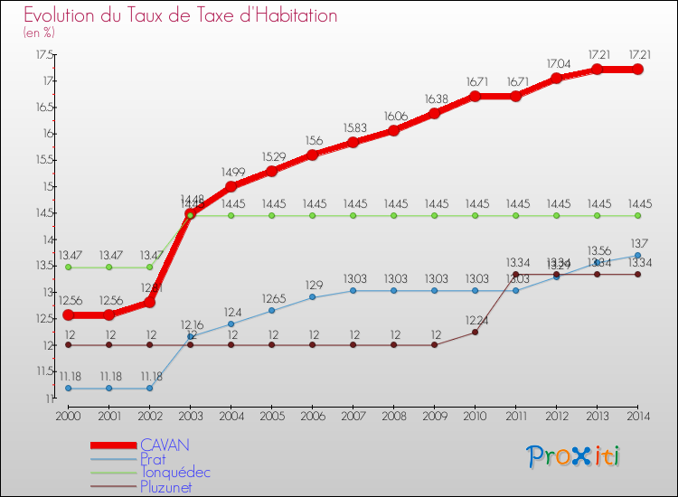 Evolution du taux de la taxe d'habitation pour CAVAN et les communes proches de 2000 à 2014 Comparaison des taux de la taxe d'habitation pour CAVAN et les communes voisines de 2000 à 2014