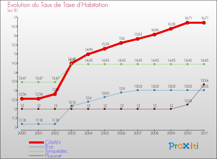 Evolution du taux de la taxe d'habitation pour CAVAN et les communes proches Comparaison des taux de la taxe d'habitation pour CAVAN et les communes voisines