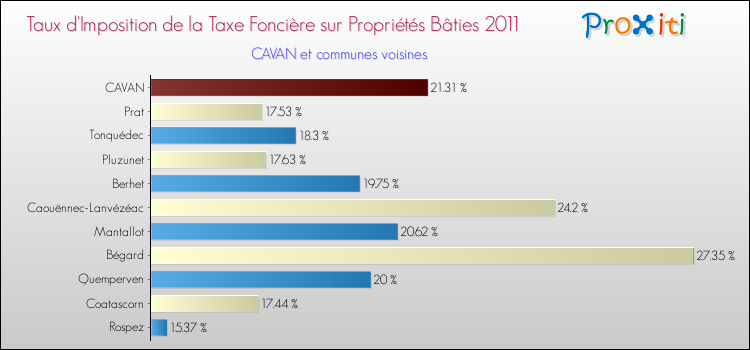 Taux d'imposition de la taxe foncière sur le bati 2011 pour CAVAN et les communes proches Comparaison des taux d'imposition de la taxe foncière sur le bati 2011 pour CAVAN et les communes voisines
