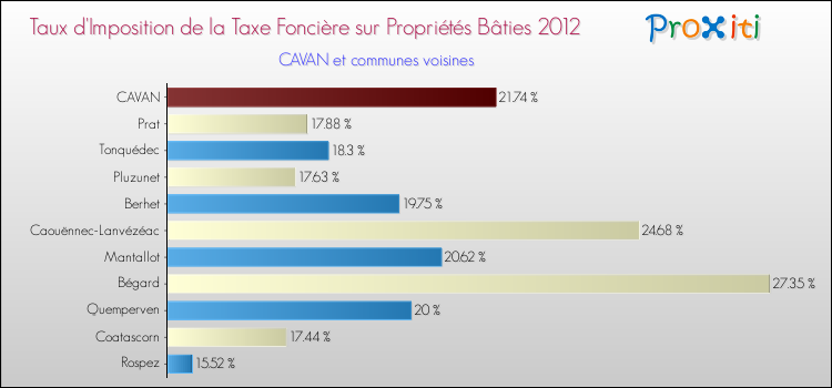 Taux d'imposition de la taxe foncière sur le bati 2012 pour CAVAN et les communes proches Comparaison des taux d'imposition de la taxe foncière sur le bati 2012 pour CAVAN et les communes voisines