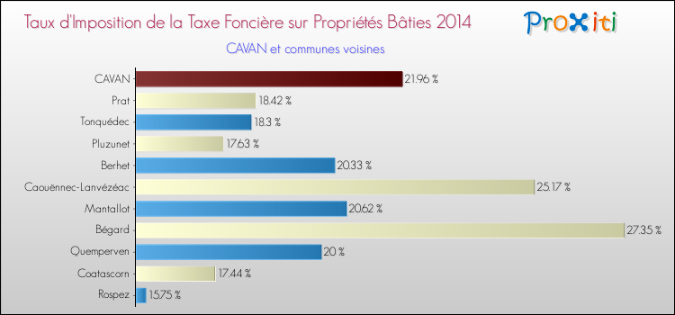 Taux d'imposition de la taxe foncière sur le bati 2014 pour CAVAN et les communes proches Comparaison des taux d'imposition de la taxe foncière sur le bati 2014 pour CAVAN et les communes voisines
