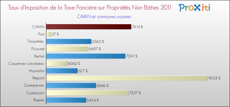 Taux d'imposition de la taxe foncière sur les immeubles et terrains non batis 2011 pour CAVAN et les communes proches Comparaison des taux d'imposition de la taxe foncière sur les immeubles et terrains non batis 2011 pour CAVAN et les communes voisines