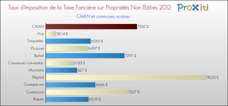 Taux d'imposition de la taxe foncière sur les immeubles et terrains non batis 2012 pour CAVAN et les communes proches Comparaison des taux d'imposition de la taxe foncière sur les immeubles et terrains non batis 2012 pour CAVAN et les communes voisines