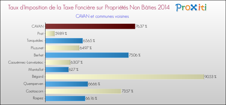 Taux d'imposition de la taxe foncière sur les immeubles et terrains non batis 2014 pour CAVAN et les communes proches Comparaison des taux d'imposition de la taxe foncière sur les immeubles et terrains non batis 2014 pour CAVAN et les communes voisines