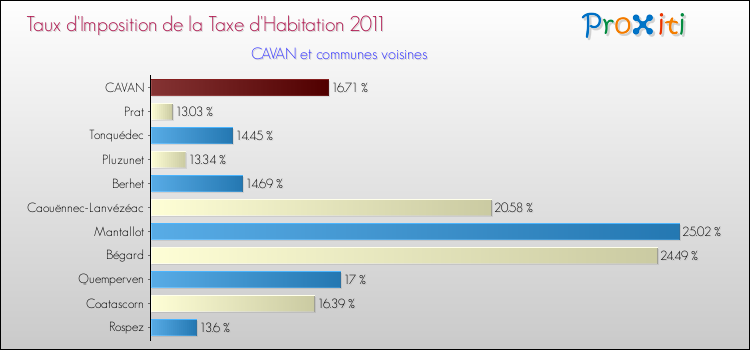 Taux d'imposition de la taxe d'habitation 2011 pour CAVAN et les communes proches Comparaison des taux d'imposition de la taxe d'habitation 2011 pour CAVAN et les communes voisines