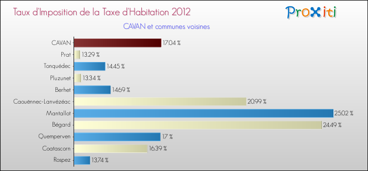 Taux d'imposition de la taxe d'habitation 2012 pour CAVAN et les communes proches Comparaison des taux d'imposition de la taxe d'habitation 2012 pour CAVAN et les communes voisines