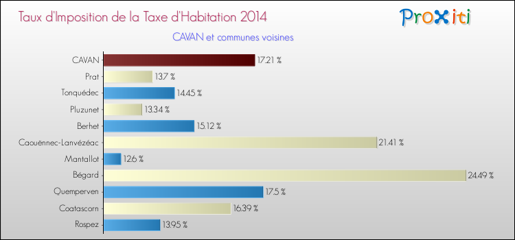Taux d'imposition de la taxe d'habitation 2014 pour CAVAN et les communes proches Comparaison des taux d'imposition de la taxe d'habitation 2014 pour CAVAN et les communes voisines