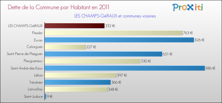 Dette par habitant de la commune en 2011 pour LES CHAMPS-GéRAUX et les communes proches Comparaison de la dette par habitant de la commune en 2011 pour LES CHAMPS-GéRAUX et les communes voisines