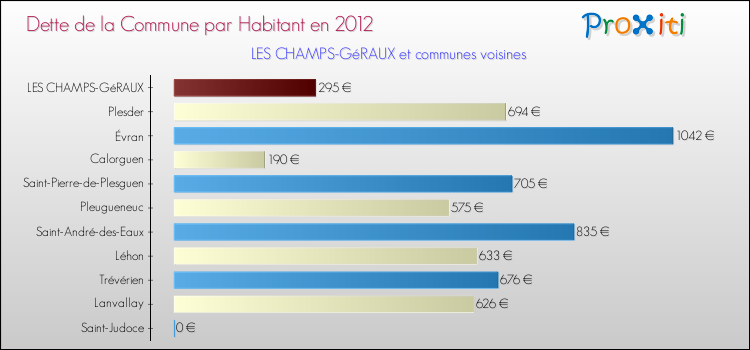 Dette par habitant de la commune en 2012 pour LES CHAMPS-GéRAUX et les communes proches Comparaison de la dette par habitant de la commune en 2012 pour LES CHAMPS-GéRAUX et les communes voisines