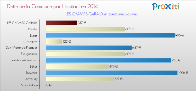 Dette par habitant de la commune en 2014 pour LES CHAMPS-GéRAUX et les communes proches Comparaison de la dette par habitant de la commune en 2014 pour LES CHAMPS-GéRAUX et les communes voisines