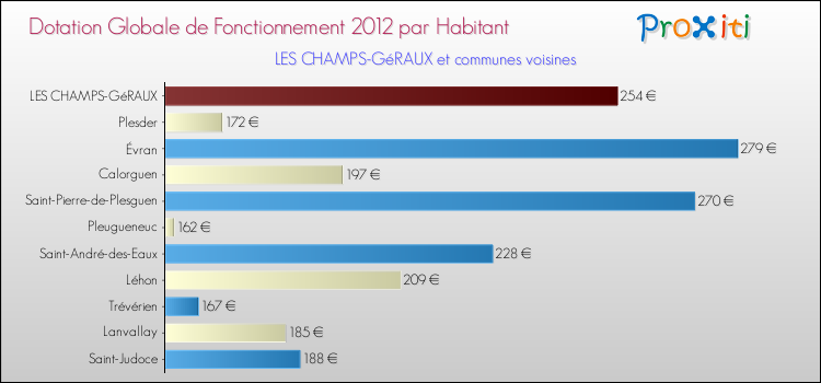 Montant des dotations globales de fonctionnement DGF par Habitant pour LES CHAMPS-GéRAUX et les communes proches Comparaison des des dotations globales de fonctionnement DGF par habitant pour LES CHAMPS-GéRAUX et les communes voisines