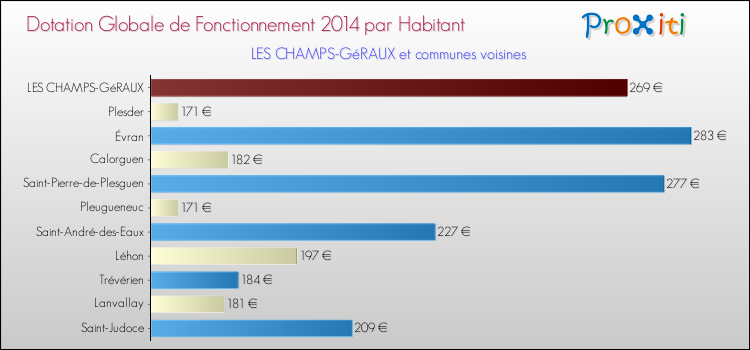 Montant des dotations globales de fonctionnement DGF par Habitant pour LES CHAMPS-GéRAUX et les communes proches en 2014. Comparaison des des dotations globales de fonctionnement DGF par habitant pour LES CHAMPS-GéRAUX et les communes voisines en 2014.