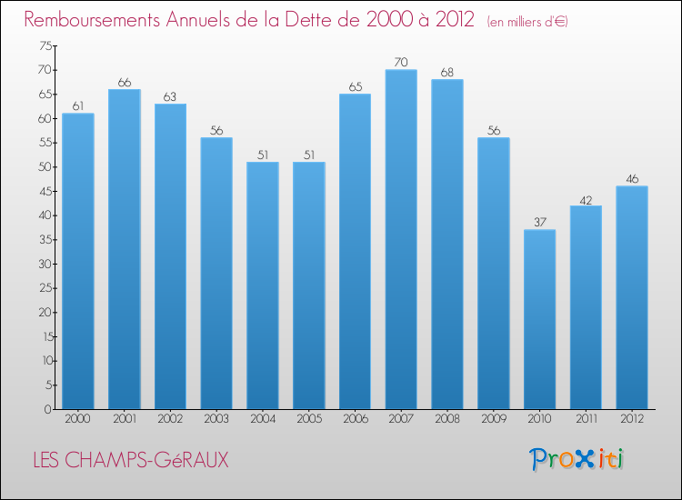 Evolution de l'annuité de la dette pour la commune de LES CHAMPS-GéRAUX de 2000 à 2012 Annuités de la dette pour LES CHAMPS-GéRAUX de 2000 à 2012
