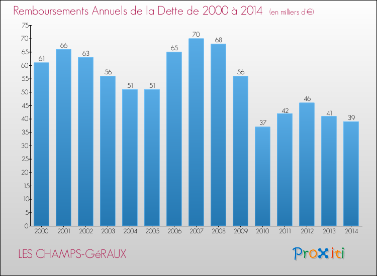 Evolution de l'annuité de la dette pour la commune de LES CHAMPS-GéRAUX de 2000 à 2014 Annuités de la dette pour LES CHAMPS-GéRAUX de 2000 à 2014