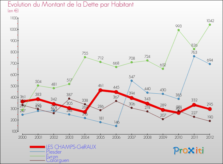 Evolution de la dette par habitant pour la commune de LES CHAMPS-GéRAUX et les communes proches de 2000 à 2012 Comparaison de la dette par habitant pour LES CHAMPS-GéRAUX et les communes voisines de 2000 à 2012