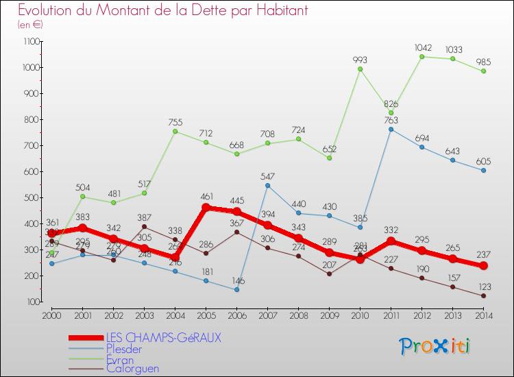Evolution de la dette par habitant pour la commune de LES CHAMPS-GéRAUX et les communes proches de 2000 à 2014 Comparaison de la dette par habitant pour LES CHAMPS-GéRAUX et les communes voisines de 2000 à 2014
