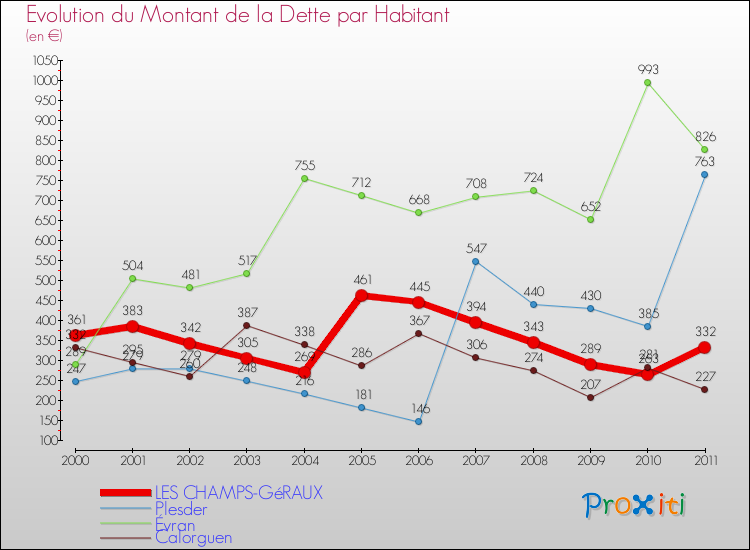 Evolution de la dette par habitant pour la commune de LES CHAMPS-GéRAUX et les communes proches Comparaison de la dette par habitant pour LES CHAMPS-GéRAUX et les communes voisines