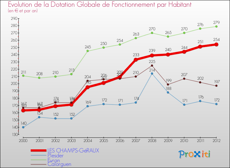 Evolution et montant de la dotation globale de fonctionnement par Habitant pour LES CHAMPS-GéRAUX et les communes proches Comparaison des dotations globales de fonctionnement par habitant pour LES CHAMPS-GéRAUX et les communes voisines