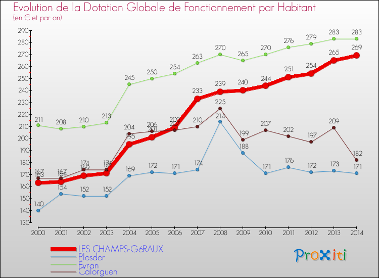 Evolution et montant de la dotation globale de fonctionnement par Habitant pour LES CHAMPS-GéRAUX et les communes proches de 2000 à 2014. Comparaison des dotations globales de fonctionnement par habitant pour LES CHAMPS-GéRAUX et les communes voisines de 2000 à 2014.