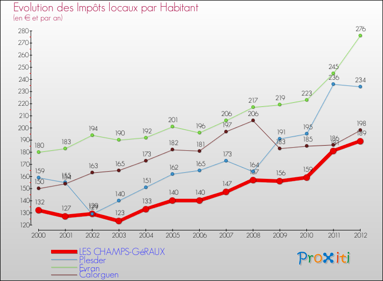 Evolution et montant des impôts locaux par Habitant pour LES CHAMPS-GéRAUX et les communes proches Comparaison des impôts locaux par habitant pour LES CHAMPS-GéRAUX et les communes voisines