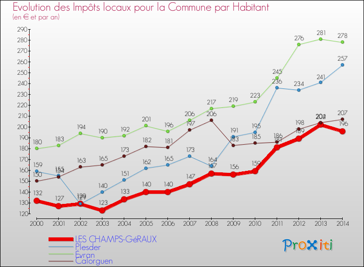 Evolution et montant des impôts locaux par Habitant pour LES CHAMPS-GéRAUX et les communes proches de 2000 à 2014 Comparaison des impôts locaux par habitant pour LES CHAMPS-GéRAUX et les communes voisines de 2000 à 2014