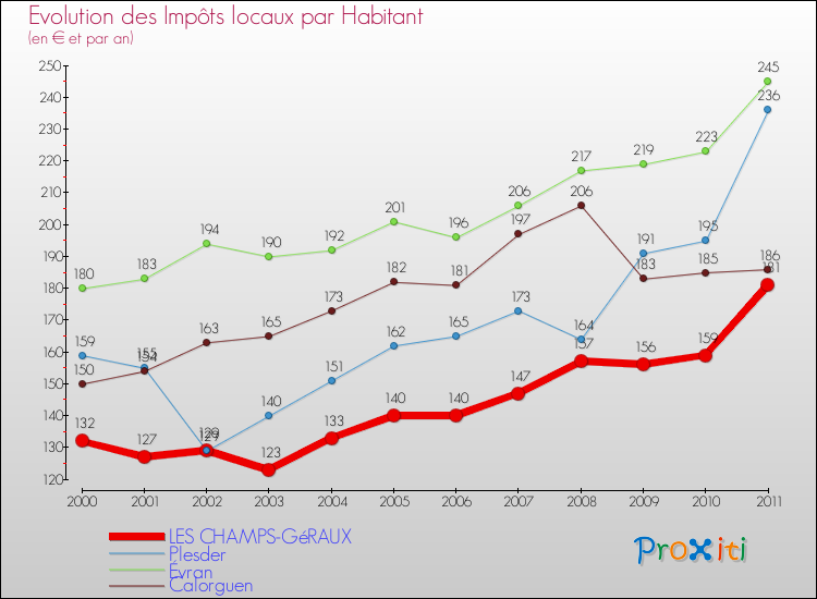 Evolution et montant des impôts locaux par Habitant pour LES CHAMPS-GéRAUX et les communes proches Comparaison des impôts locaux par habitant pour LES CHAMPS-GéRAUX et les communes voisines